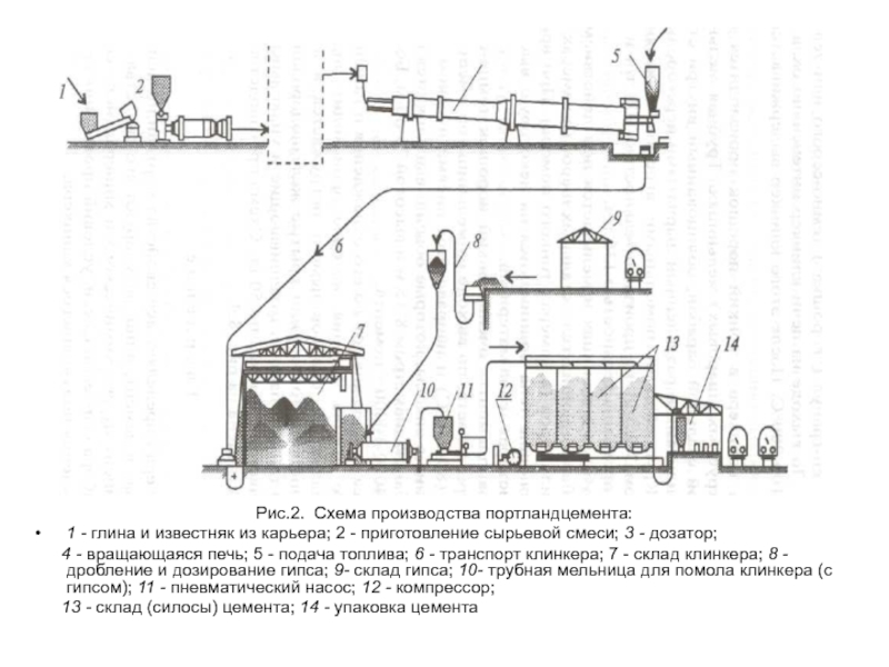 Схема получения портландцемента