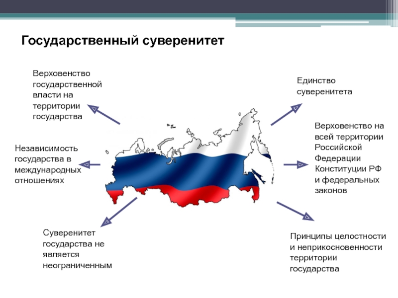 Влияние международных отношений на развитие российской государственности проект