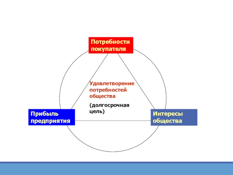 Цель удовлетворения потребностей. Удовлетворение потребностей общества. Цель концепции социально-этического маркетинга. Цели и задачи социального маркетинга. Социальные основы маркетинга.