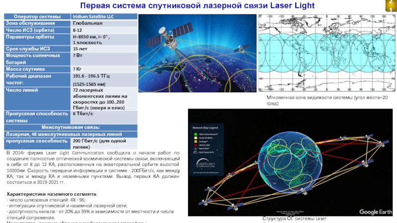 Спутниковые системы связи презентация