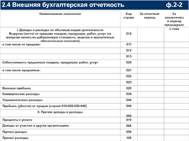 Коды периодов бухгалтерской отчетности. Внешняя бухгалтерская отчетность. Периоды отчетности в бухгалтерии. Отчетные периоды бухгалтерской отчетности. Доходы от участия в других организациях.