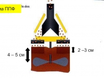 Система ППФ
4 – 5 см
2 –3 c м