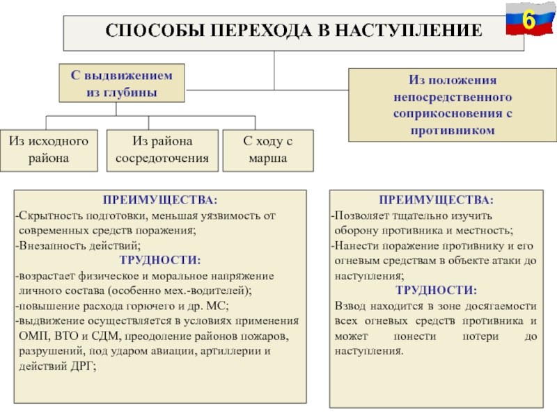 Непосредственное огневое поражение противника в наступлении схема