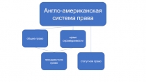 Англо-американская система права
общее право
право справедливости
статутное