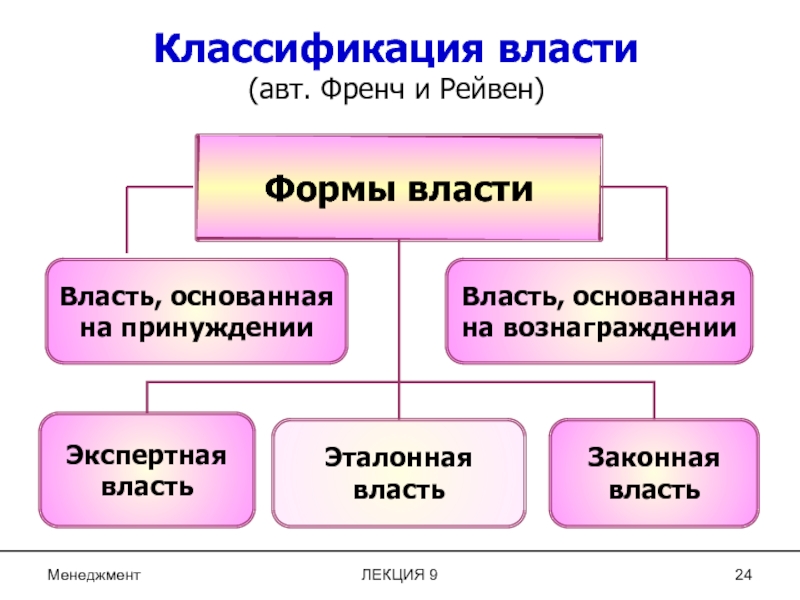 Каковы основные виды власти в проекте