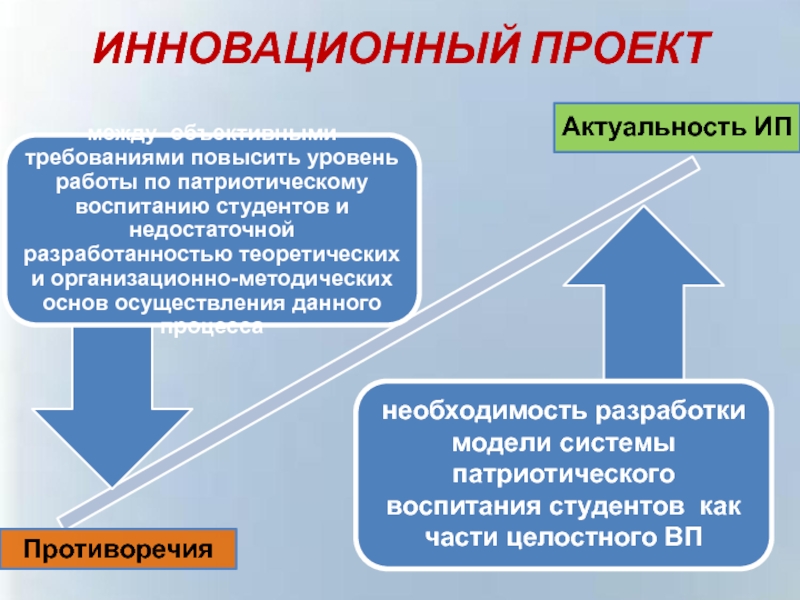 Высоком уровне работы. Инновационный проект в воспитании студентов. Актуальность ИП. Неполный инновационный проект. Требования к проекту высокого уровня.