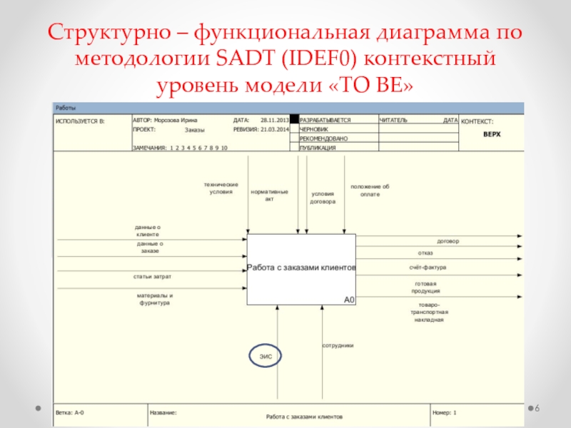 Пример функциональной диаграммы