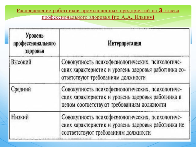 Распределение сотрудников. Распределение персонала. Классы профессионального здоровья. Основой распределения работников по категориям является. Признаки распределение сотрудников на предприятии.