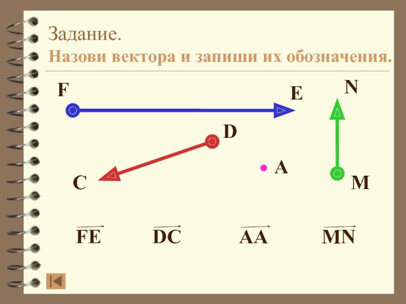 Векторы задания. Назови вектора и запиши их обозначения. Что такое запиши их обозначения. Положение вектора и его обозначение. Как называются векторы из пункта г?.