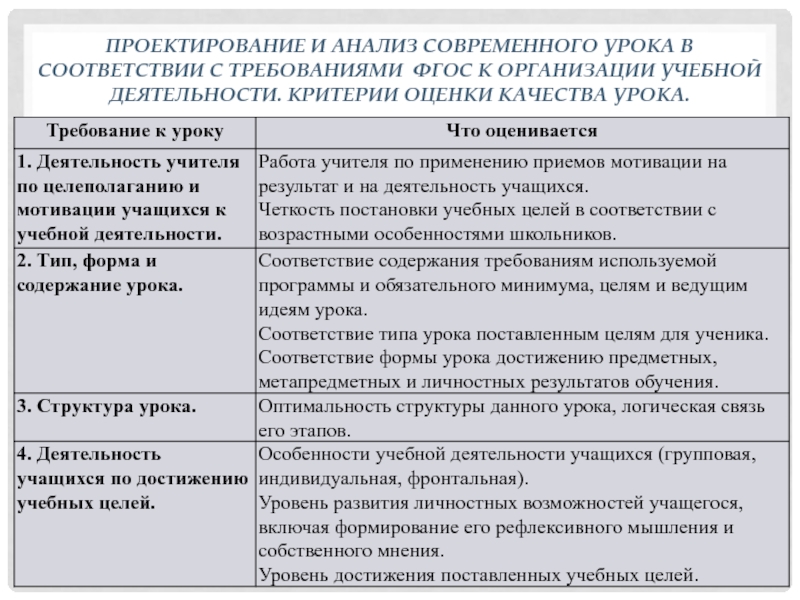 Анализ урока в соответствии с требованиями фгос образец заполнения