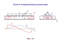 Рис. 111
w
E
H
l
x
z
H
E
H
E
Поля в полуволновом резонаторе