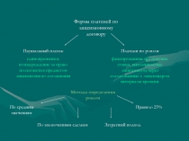 Формы платежей по лицензионному договору
Паушальный платеж
единовременное