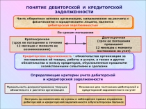 ПОНЯТИЕ ДЕБИТОРСКОЙ И КРЕДИТОРСКОЙ ЗАДОЛЖЕННОСТИ
Часть оборотных активов