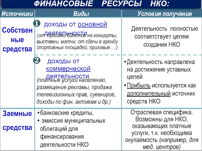 Ресурсные нко. Источники финансов некоммерческих организаций. Виды финансовых ресурсов некоммерческих организаций. Ресурсы НКО. Признаки финансовых ресурсов НКО.