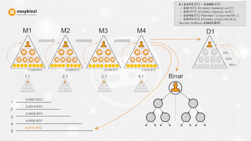 МАРКЕТИНГ ПЛАН 15%20%65%M1M2M3M41.12.13.14.1123458 х 0.0112 BTC = 0.0896 BTC0.01 BTC Апгрейд (переход на 15%20%65%M1M2M3M41.12.13.14.1123458 х 0.0112 BTC = 0.0896 BTC0.01 BTC Апгрейд (переход на D1)0.01 BTC Апгрейд (переход на B1)0.0168