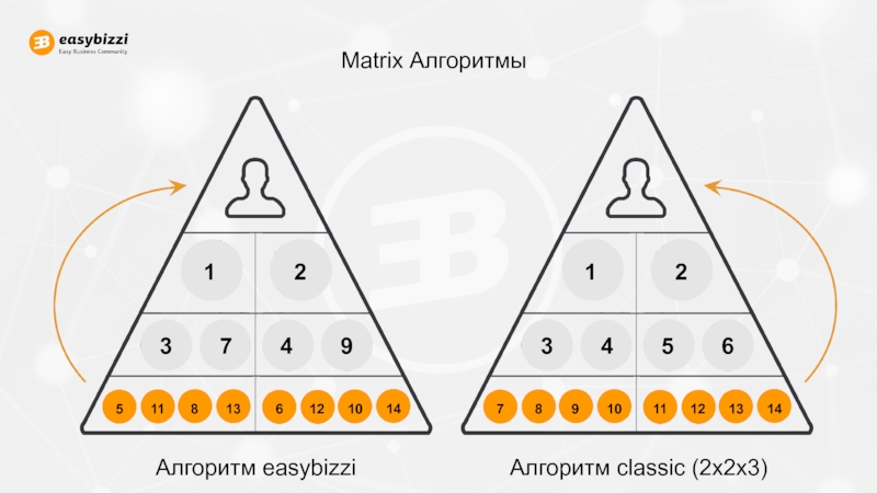 МАРКЕТИНГ ПЛАН Matrix АлгоритмыАлгоритм easybizziАлгоритм classic (2x2x3)12374511813612101491234578910111213146 Matrix АлгоритмыАлгоритм easybizziАлгоритм classic (2x2x3)12374511813612101491234578910111213146