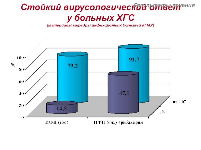 Инфекционные болезни кгму. Устойчивый вирусологический ответ при гепатите с. Устойчивый вирусологический ответ. КГМУ Кафедра инфекционных болезней. Вирусологический ответ это.