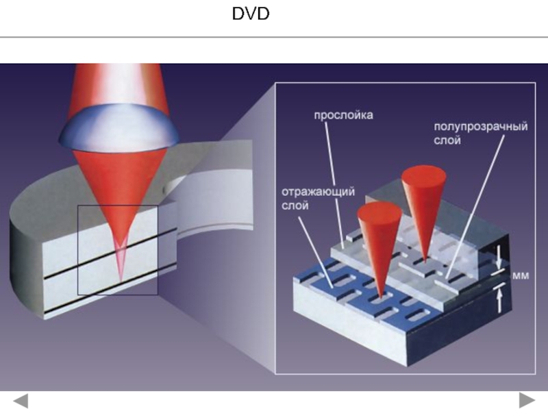 Аппаратное обеспечение ПК ( Hard ware)
История развития ЭВМ. Понятие и основные DVD DVD