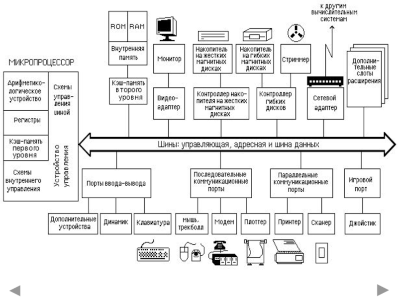 Аппаратное обеспечение ПК ( Hard ware)
История развития ЭВМ. Понятие и основные