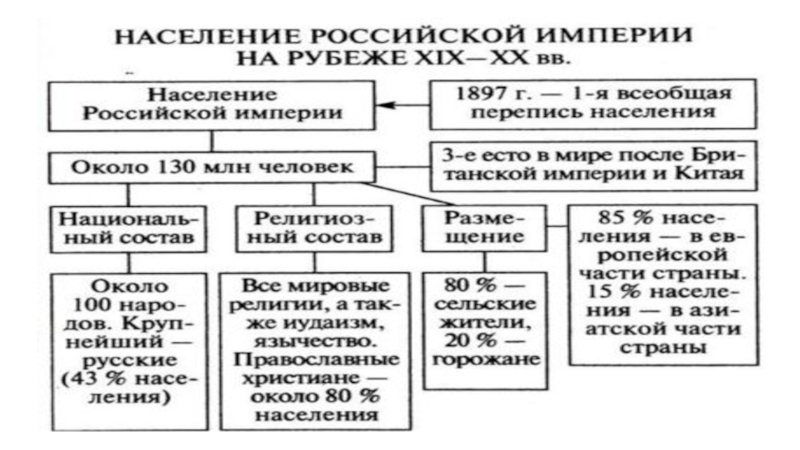 Население россии 19 20 века. Население Российской империи. Население Российской империи схема. Структура населения Российской империи. Схема населения русской империи.