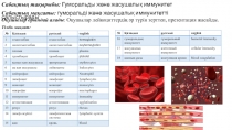 Саба қтың тақырыбы: Гуморальды және жасушалық иммунитет
Оқушылар орындай алады