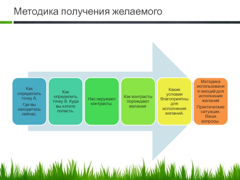 Методика получения. Получение желаемого. Альтернативные способы получения желаемого. Техника семи вопросов. Для получения желаемого результата необходимо.