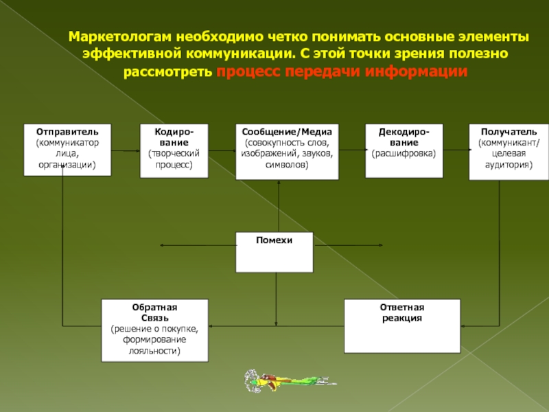 Рассмотрите процесс. Основные элементы эффективной коммуникации. Маркетинговые коммуникации картинки. Основные элементы эффективной организации. Реклама с точки зрения маркетинговых коммуникаций.