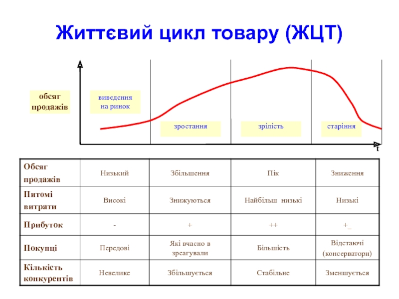 Стадии ЖЦТ жизненного цикла товара. Характеристика стадий ЖЦТ таблица.