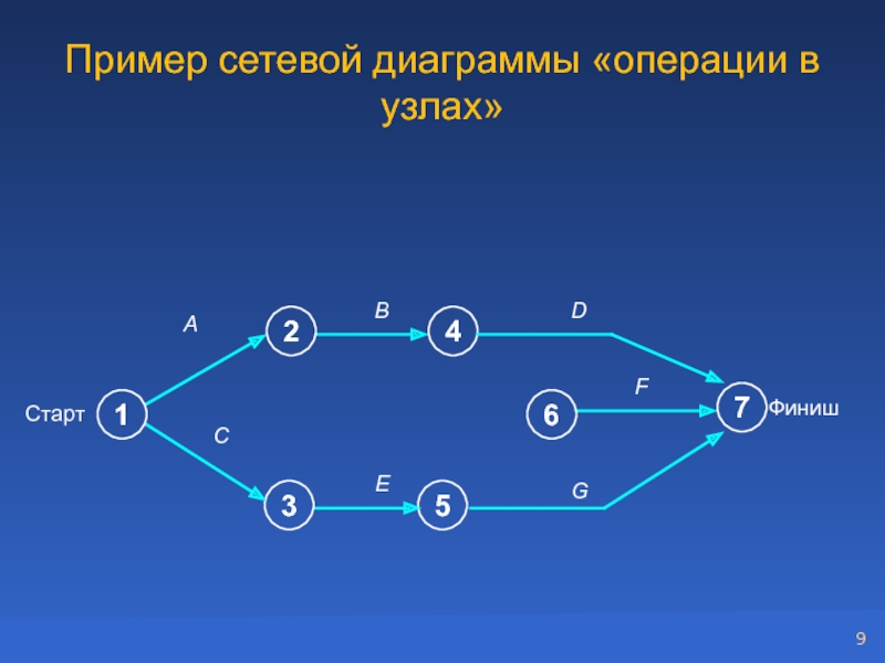 Сетевая диаграмма