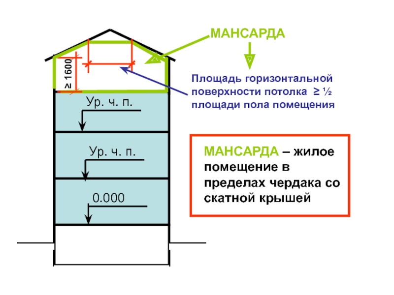 Уровень чистого пола на чертеже что это