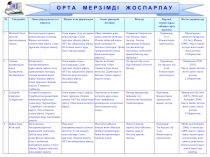 №
Тақырыбы
Оқып үйренудің негізгі мақсаты
Жұмыс істеу формалары
Оқып үйренудің