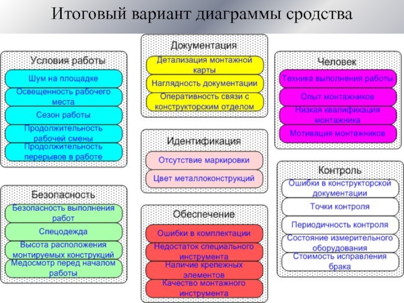 Диаграмма сродства в управлении качеством пример