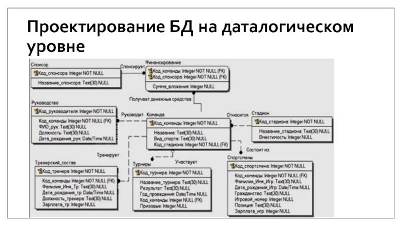 Даталогическая схема бд