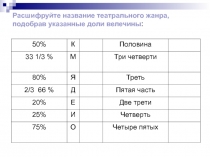 Расшифруйте название театрального жанра, подобрав указанные доли велечины :
