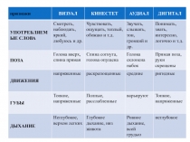 признаки
ВИЗУАЛ
КИНЕСТЕТ
АУДИАЛ
ДИГИТАЛ
УПОТРЕБЛЯЕМЫЕ СЛОВА
Смотреть,