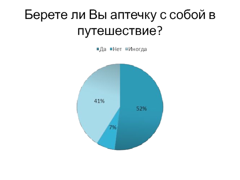 МИНИСТЕРСТВО ЗДРАВООХРАНЕНИЯ РОССИЙСКОЙ ФЕДЕРАЦИИ ФЕДЕРАЛЬНОЕ ГОСУДАРСТВЕННОЕ Берете ли Вы аптечку с собой в путешествие? Берете ли Вы аптечку с собой в путешествие?