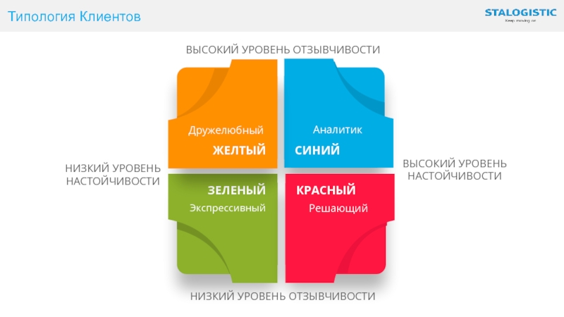 Типология клиентов презентация