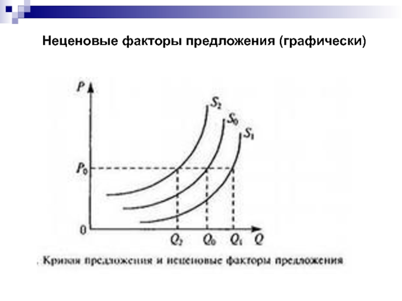 1 факторы предложения. Предложение закон предложения неценовые факторы предложения. Предложение графически. Неценовые факторы предложения график. Неценовые факторы производства.