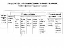 Общий труд - овой стаж
Страховой стаж
Общий страховой стаж
Специальный