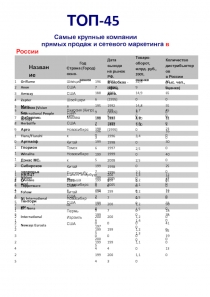 Тенториум
ТОП-45
Самые крупные компании
прямых продаж и сетевого маркетинга в