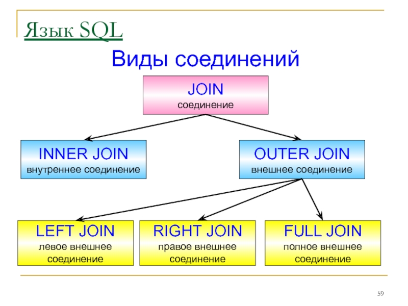 Внутреннее соединение в запросе. Внешнее соединение. Внутреннее и внешнее соединение SQL. Внешнее соединение SQL. Правое внешнее соединение.