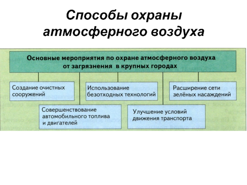 Способы использования по. Способы охраны атмосферы. Способы охраны атмосферного воздуха. Способы защиты атмосферы. Мероприятия по охране атмосферного воздуха.