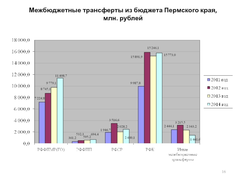 Бюджет перми