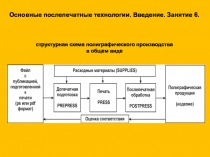 Основные послепечатные технологии. Введение. Занятие 6. структурная схема