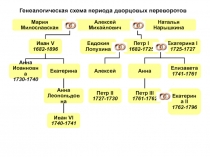 Алексей Михайлович
Генеалогическая схема периода дворцовых