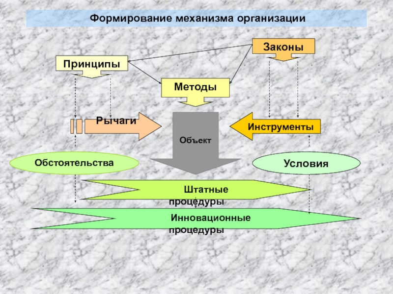 Механизмы предприятия. Механизм формирования организации. Механизм создания собственной фирмы.. Механизмы формирования Ассоциация. Механизмы развития университета.