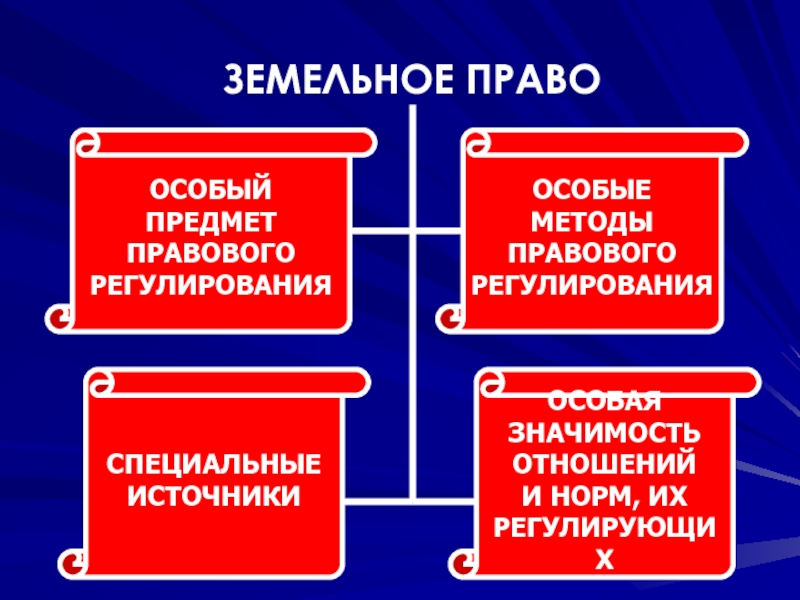 Методы земельных отношений