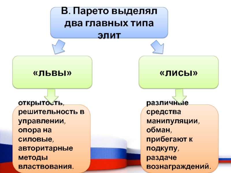 Выделяют два типа. Типы Элит Парето. Методы властвования. Парето выделяет два главных типа Элит. Парето теория Элит львы и лисы.