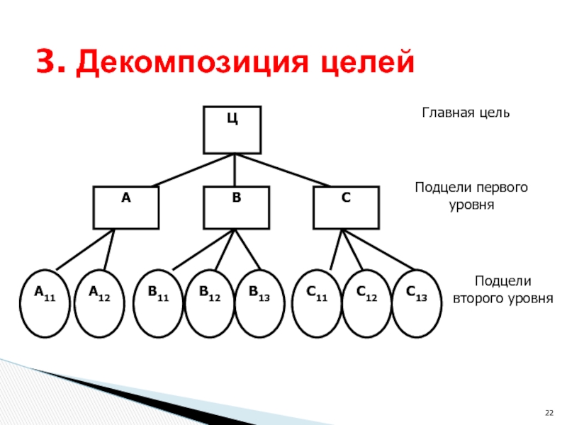 Понятие декомпозиции