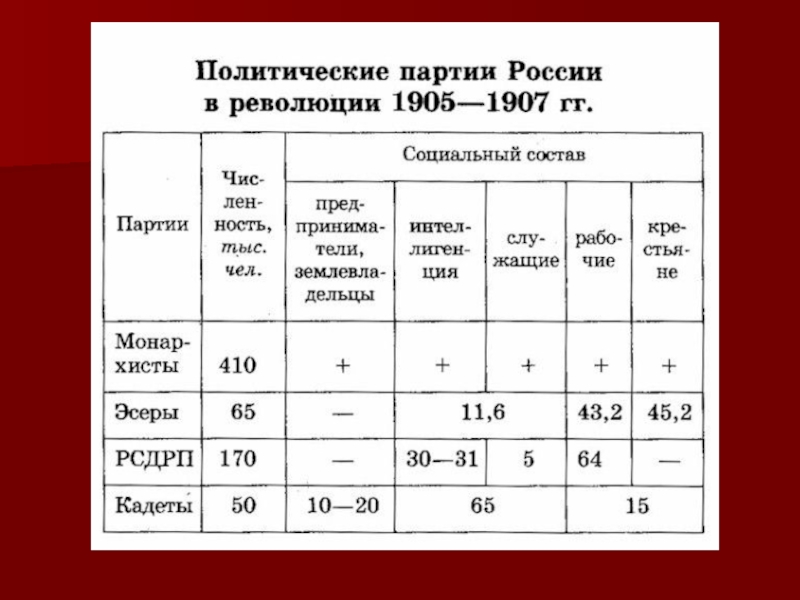 Партии россии 1905 год. Политические партии России 1905-1907 таблица. Политические партии после революции 1905-1907 таблица. Либеральные политические партии 1905-1907 таблица. Политические партии России в революции 1905.